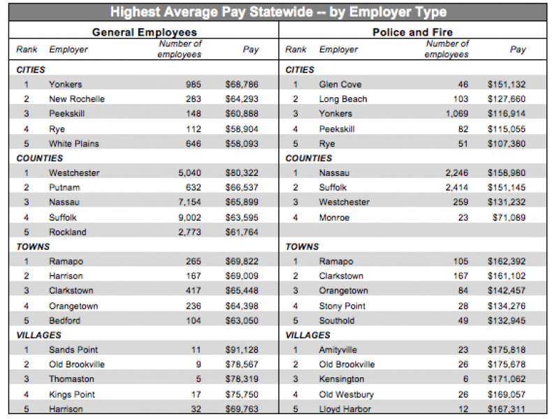 report-lb-has-2nd-highest-paid-police-fire-dept-in-ny-long-beach