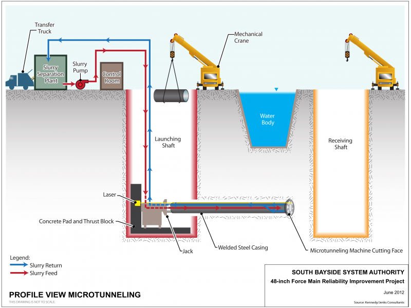 SBSA Pipeline Microtunneling Scheduled to Begin Monday, October 7