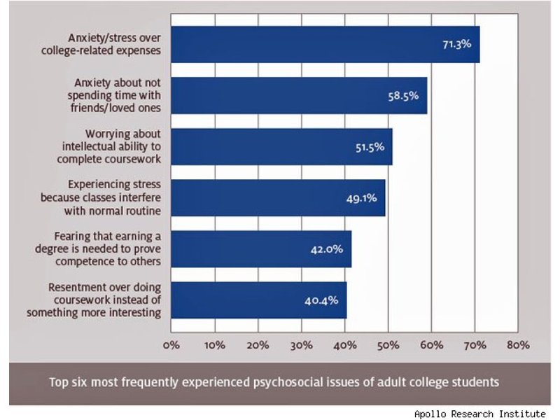 community college drop out rates