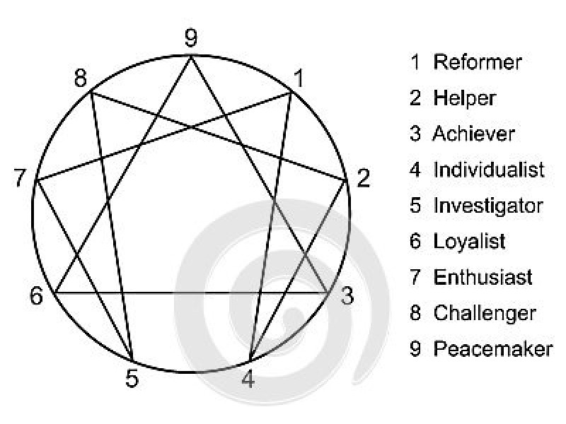 Enneagram - An Introductory Class in the Bay Area, CA | Menlo Park, CA ...