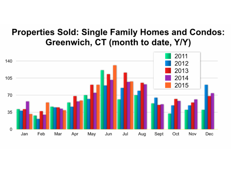 Greenwich, CT Residential Real Estate Blog and Analysis Greenwich, CT