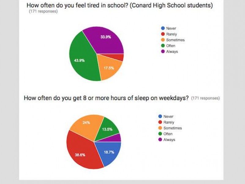 sleep-deprivation-is-an-issue-at-west-hartford-high-schools-west