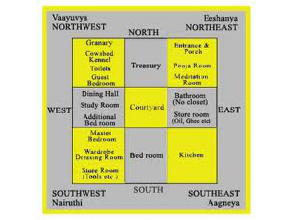 South Facing Home Vastu Plan