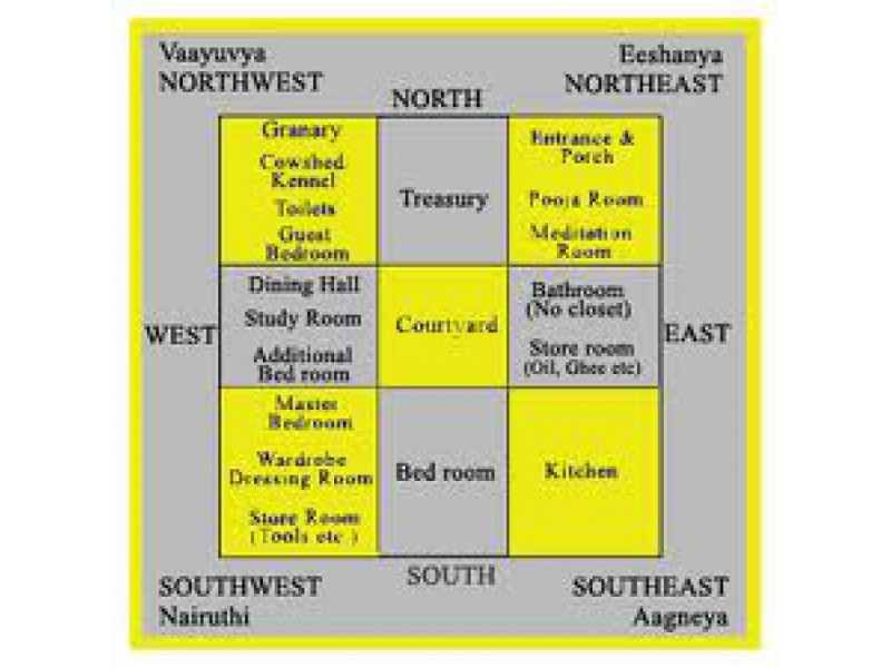 to map how kerala drawing Direction  for Home: South Ideal North Your or Facing