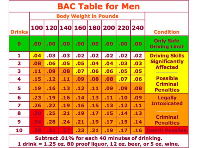 Dui Chart By Weight