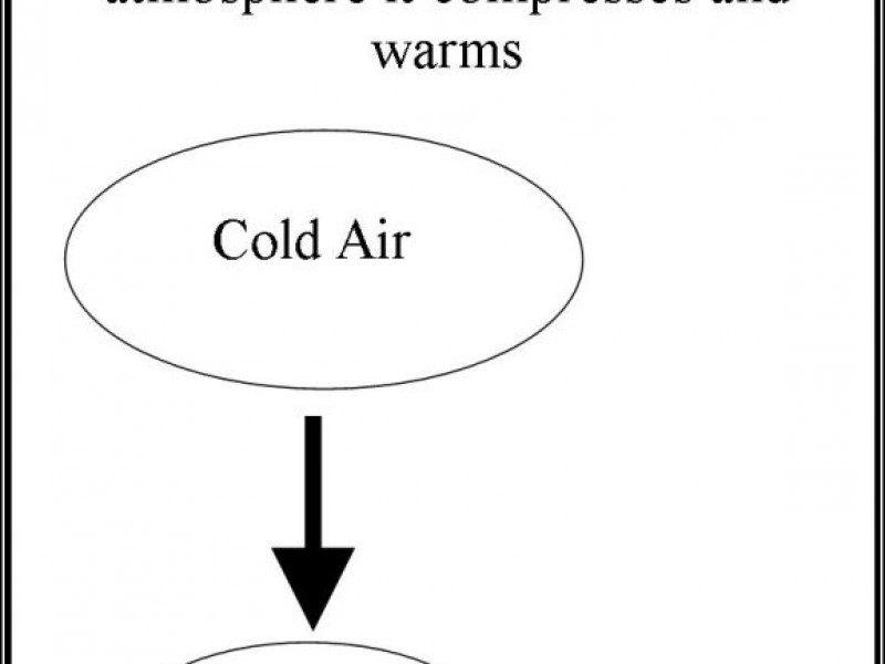 Fun Weather Facts Warm Air Rises and Cold Air SinksDoesn't it? Part