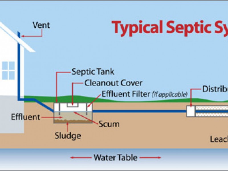 Ins and Outs of Septic Systems and Title 5 | Sudbury, MA Patch