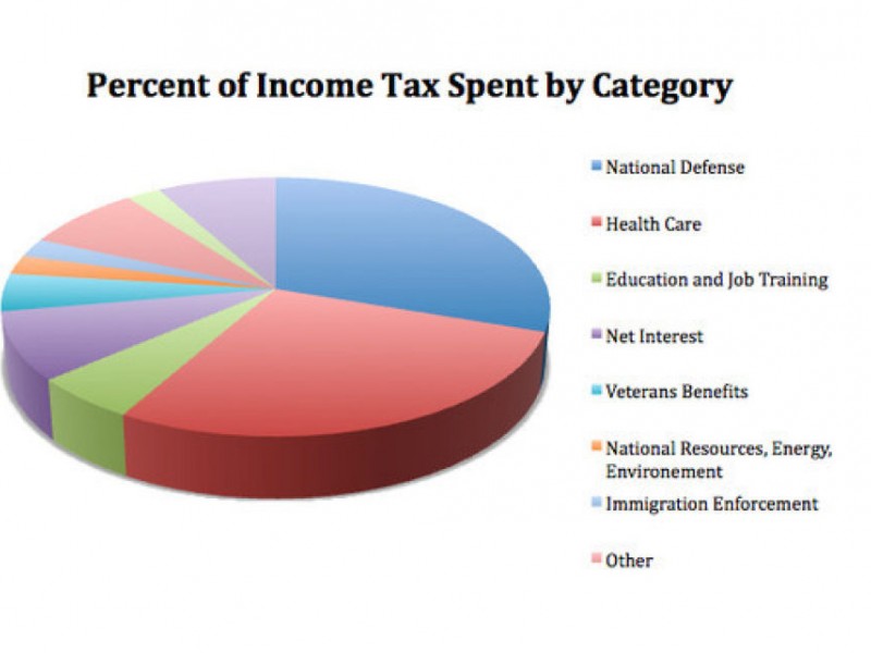 what-does-the-federal-government-spend-your-tax-money-on-arcadia-ca