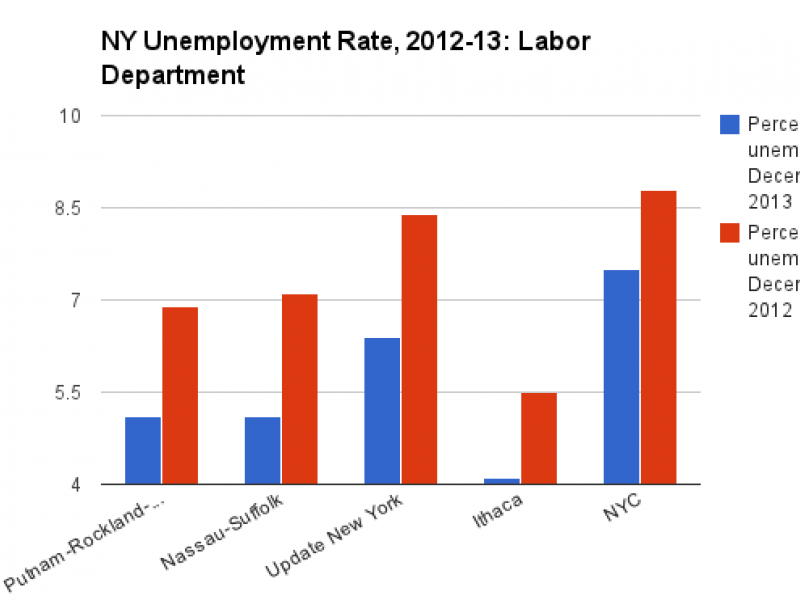 Unemployment Down in Putnam, Rockland, Westchester New City, NY Patch