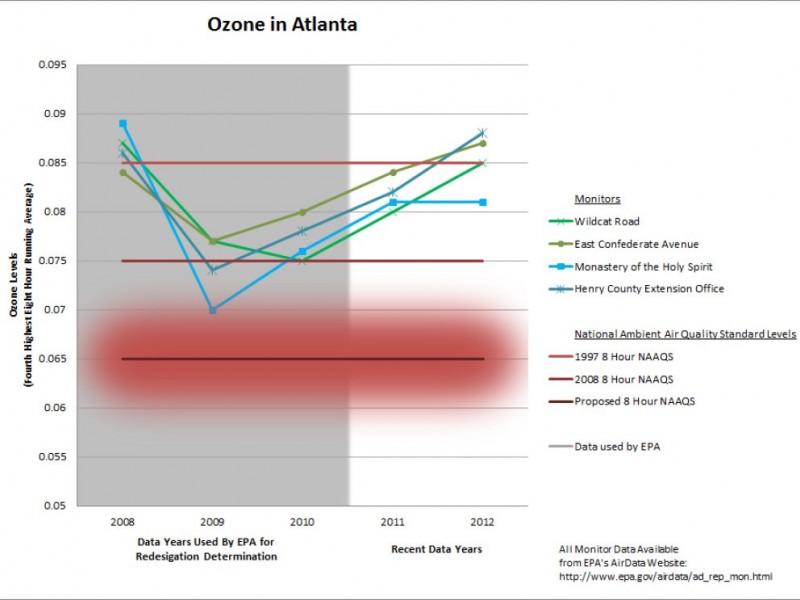 Atlanta's Air Quality is Improved, but Not Enough to Ease Regulatory