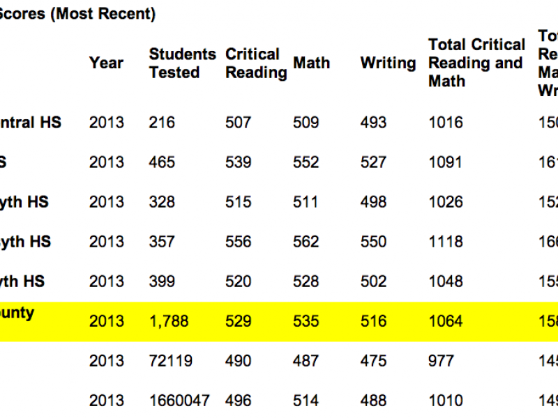 forsyth-schools-sat-scores-highest-in-georgia-cumming-ga-patch