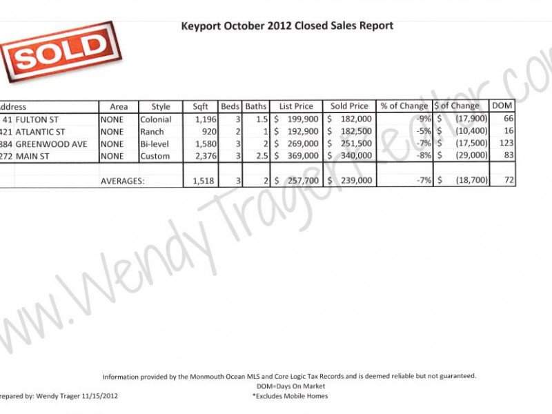 Real Estate Market Report for November 2012 in Matawan, Aberdeen